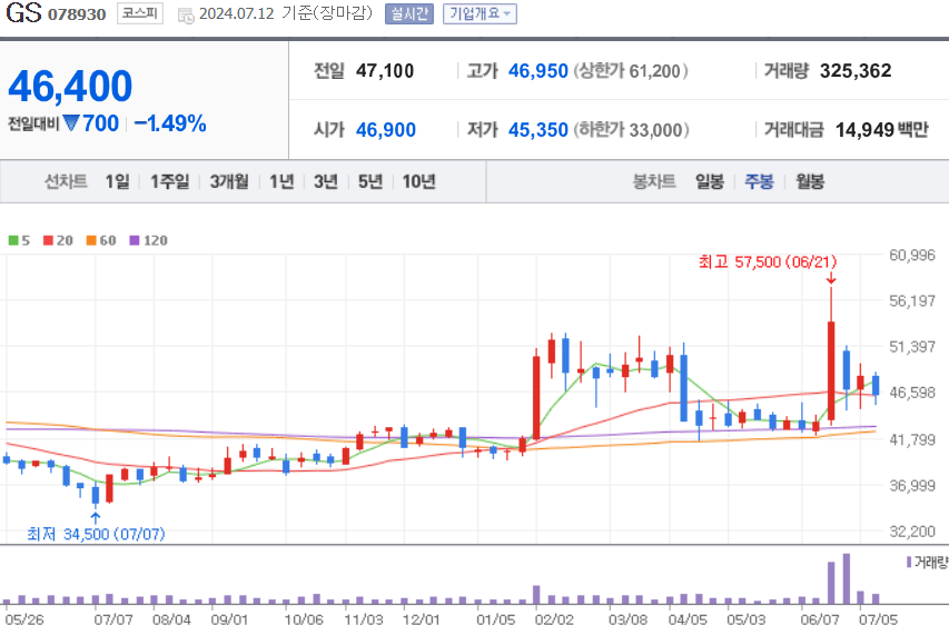 GS 주식 차트