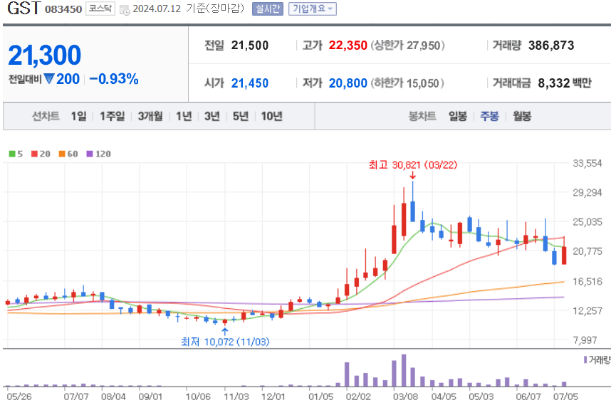 GST 주식 차트