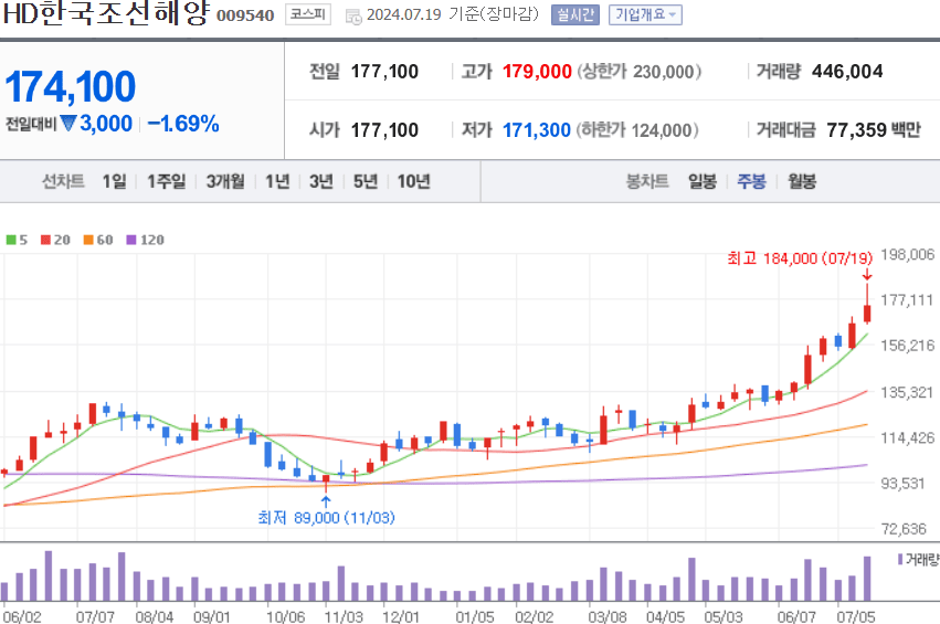 HD한국조선해양 주식 차트