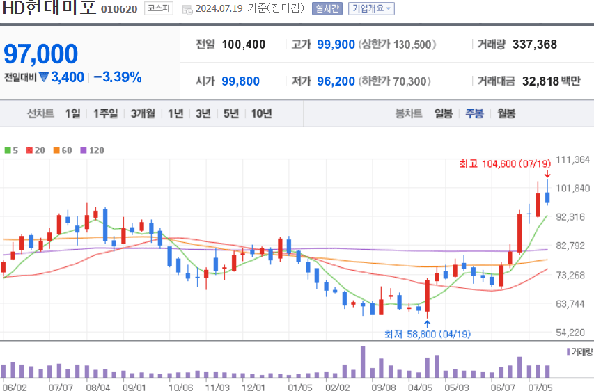 HD현대미포 주식 차트