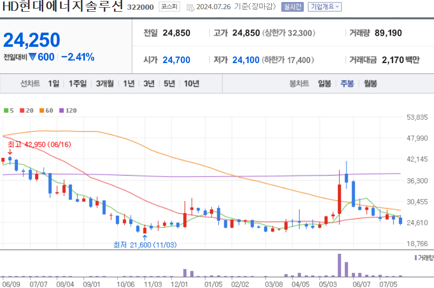 HD현대에너지솔루션 주식 차트