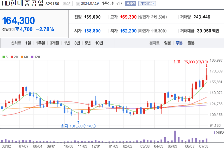 HD현대중공업 주식 차트