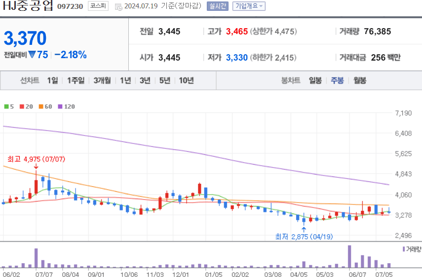 HJ중공업 주식 차트