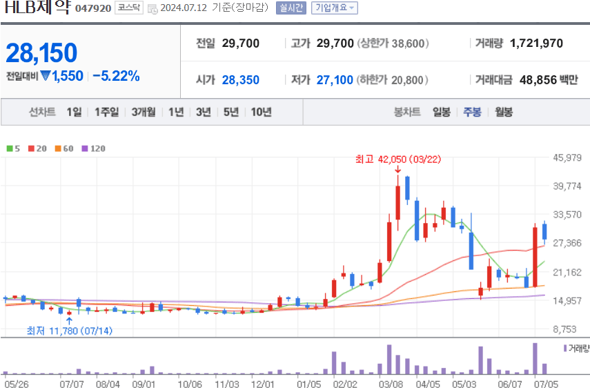 HLB제약 주식 차트