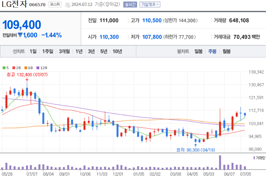 LG전자 주식 차트