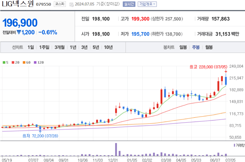 LIG넥스원 주식 차트