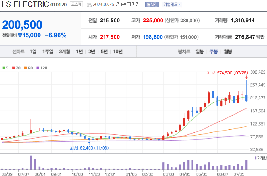 LS ELECTRIC 주식 차트