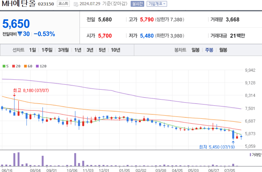 MH에탄올 주식 차트