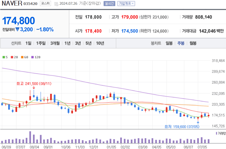 NAVER 주식 차트