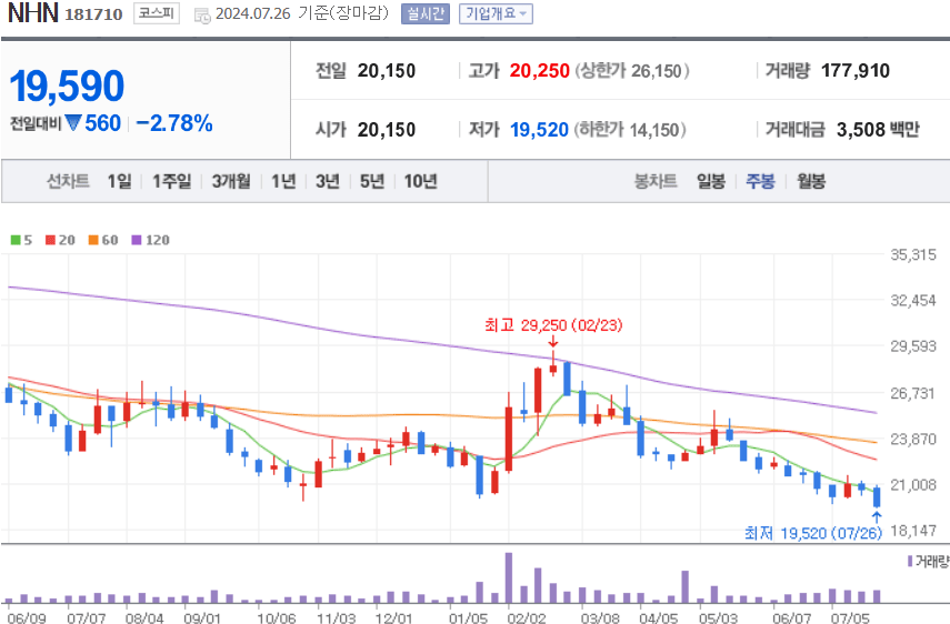 NHN 주식 차트