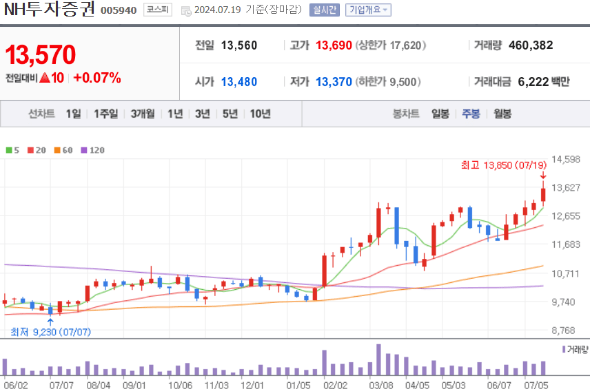 NH투자증권 주식 차트