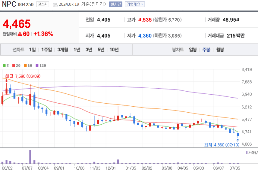 NPC 주식 차트