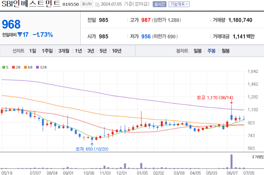 SBI인베스트먼트 주식 차트