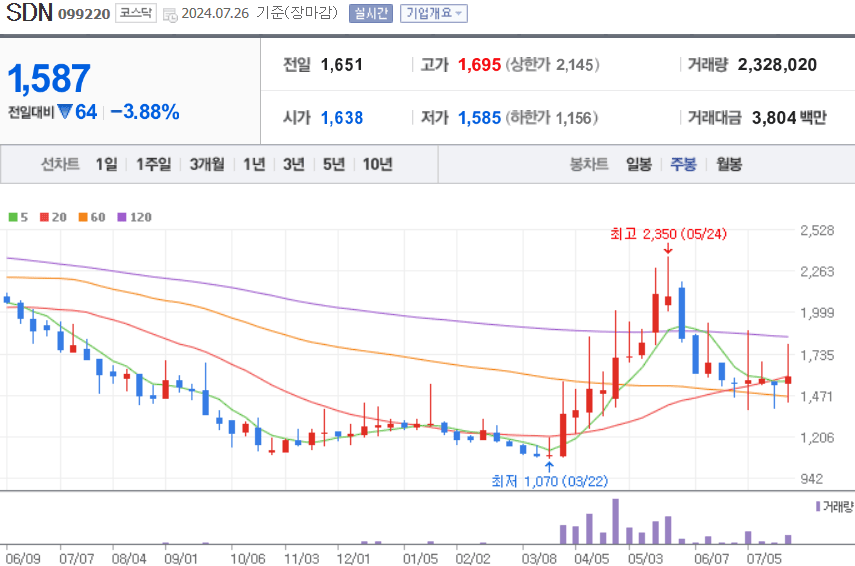 SDN 주식 차트