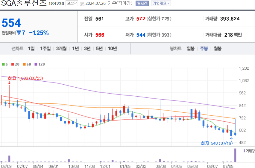 SGA솔루션즈 주식 차트