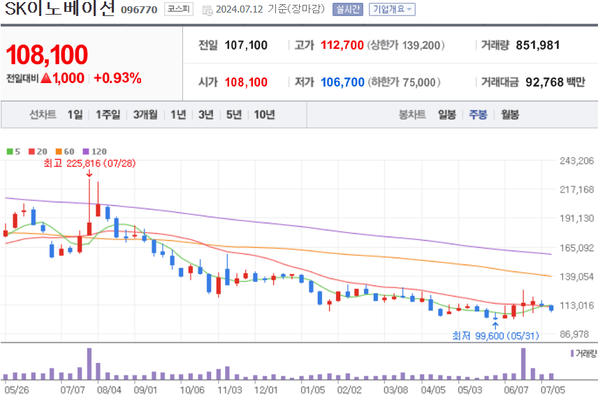 SK이노베이션 주식 차트