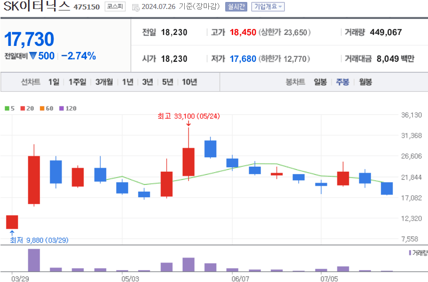 SK이터닉스 주식 차트