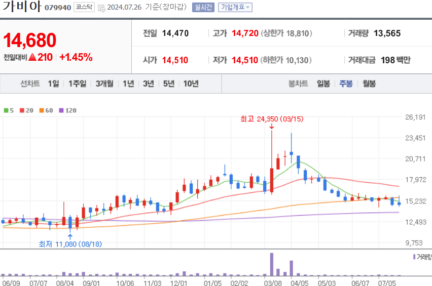 가비아 주식 차트