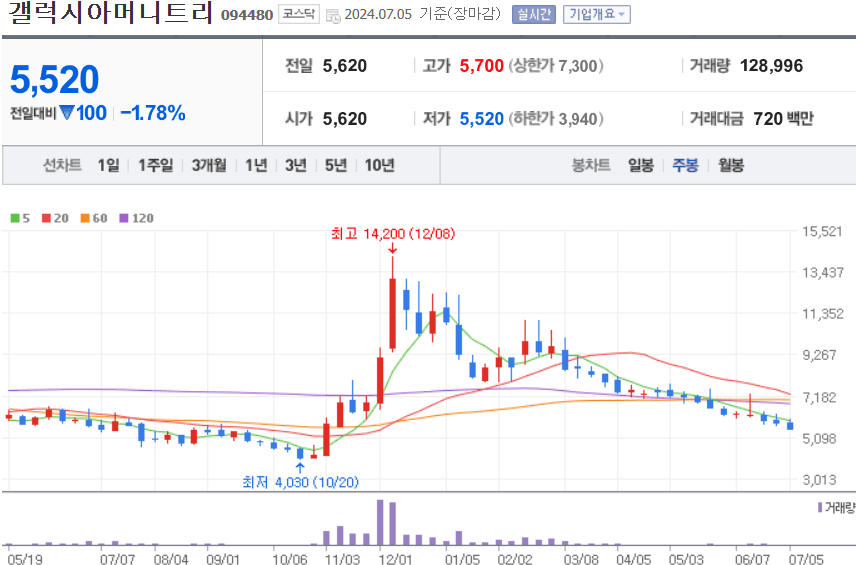 갤럭시아머니트리 주식 차트