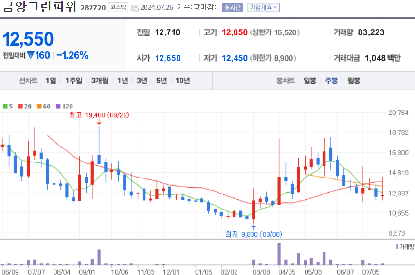 금양그린파워 주식 차트