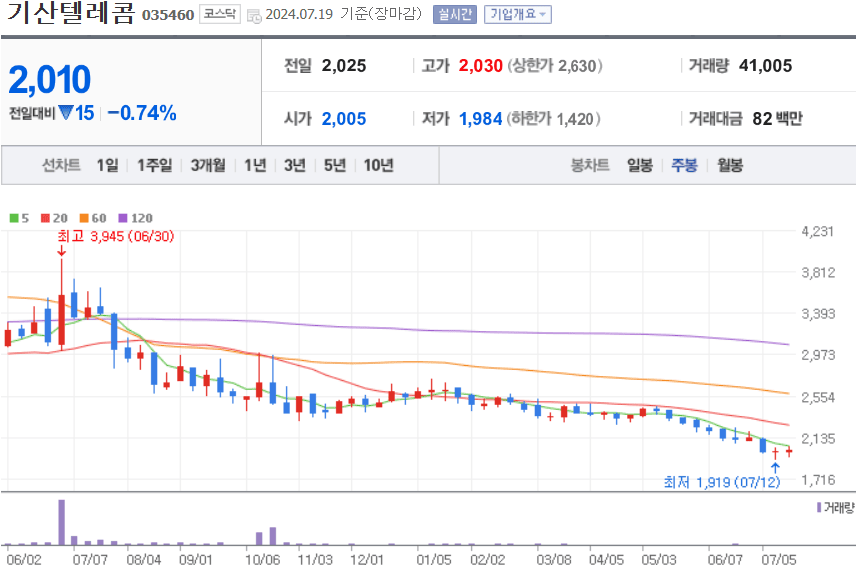 기산텔레콤 주식 차트