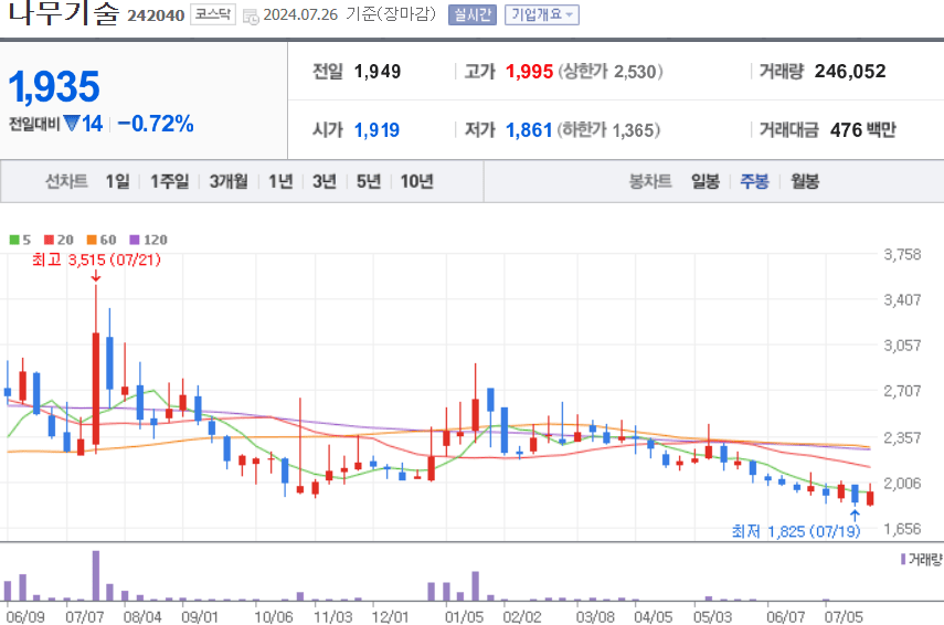 나무기술 주식 차트