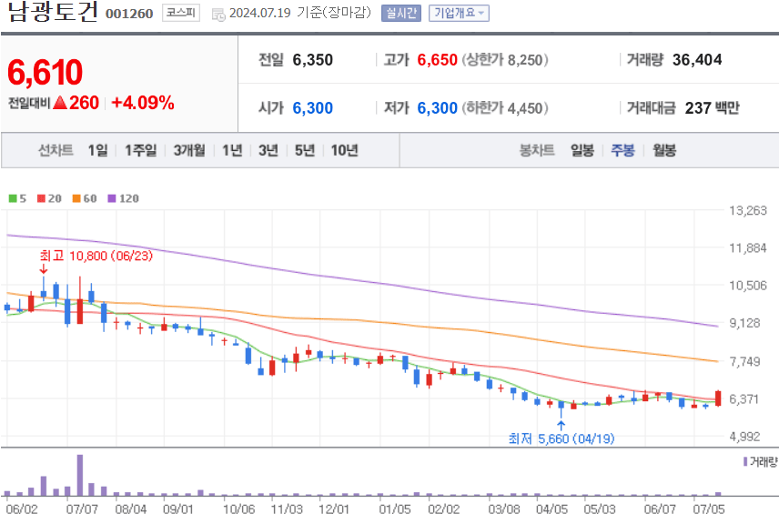 남광토건 주식 차트