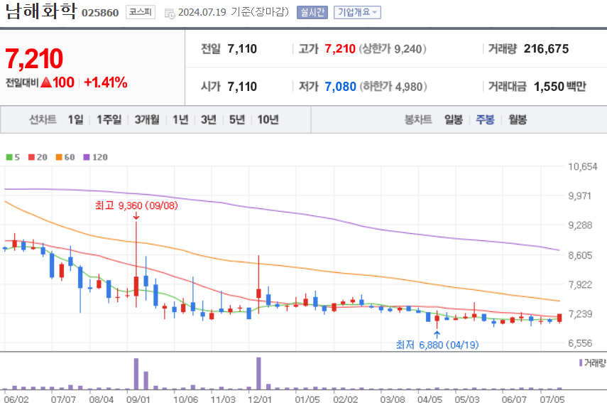 남해화학 주식 차트