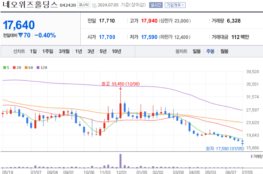 네오위즈홀딩스 주식 차트