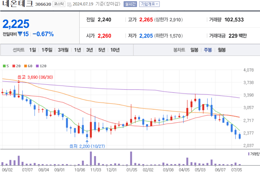 네온테크 주식 차트