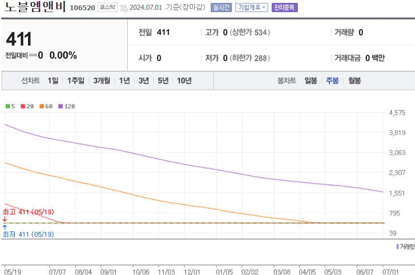 노블엠앤비 주식 차트