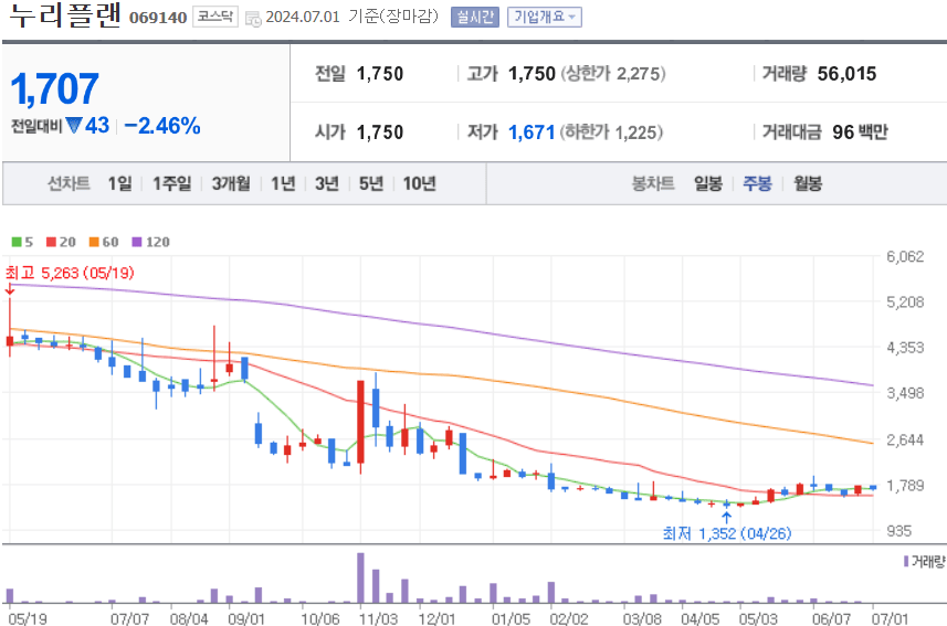 누리플랜 주식 차트