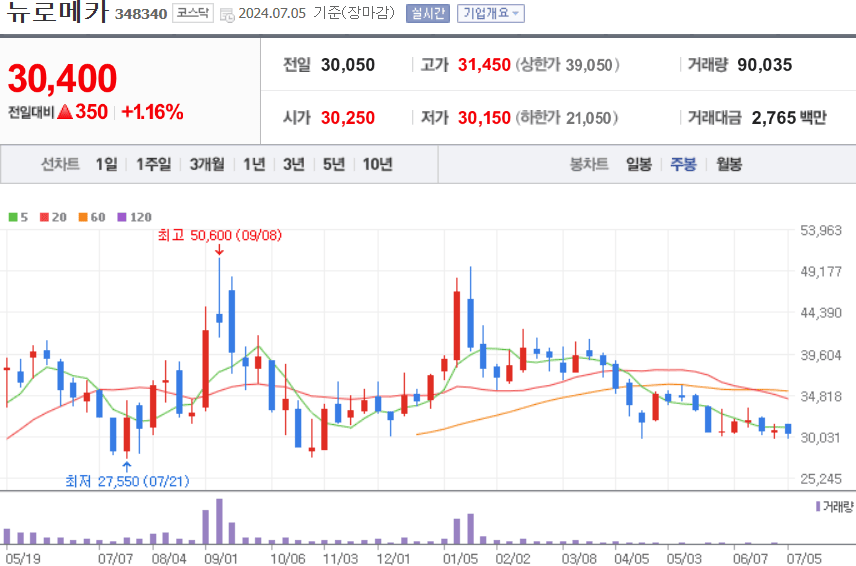 뉴로메카 주식 차트