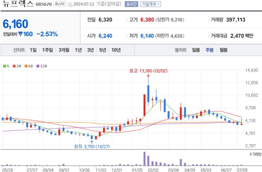 뉴프렉스 주식 차트