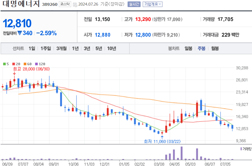 대명에너지 주식 차트