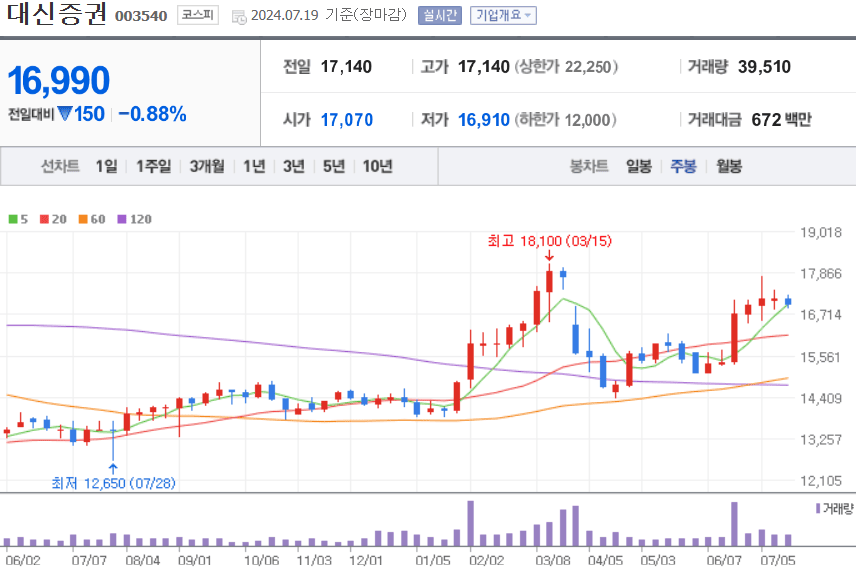 대신증권 주식 차트