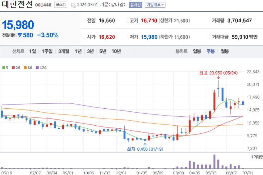 대한전선 주식 차트