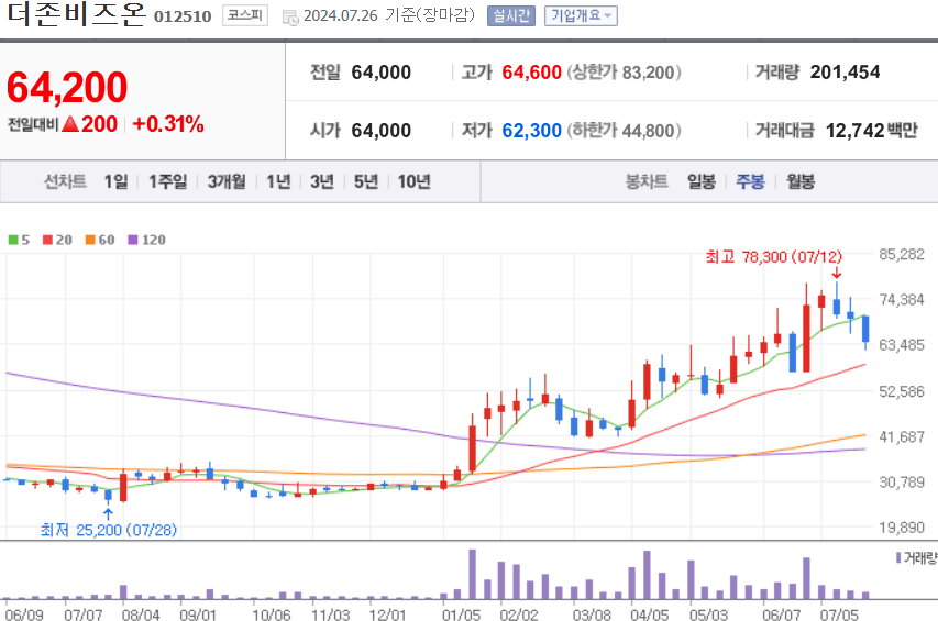 더존비즈온 주식 차트