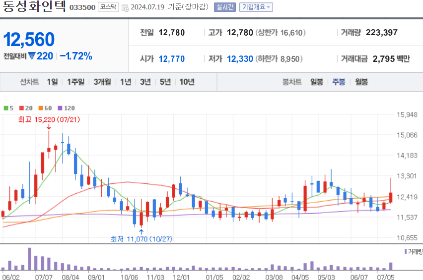 동성화인텍 주식 차트