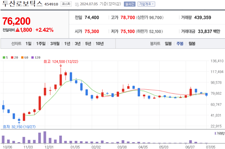 두산로보틱스 주식 차트