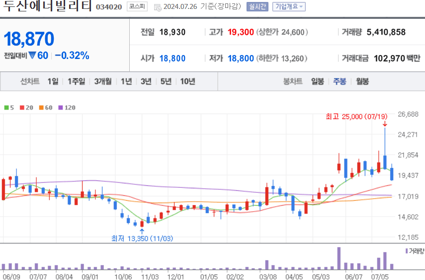 두산에너빌리티 주식 차트