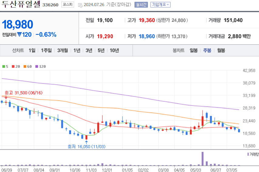 두산퓨얼셀 주식 차트