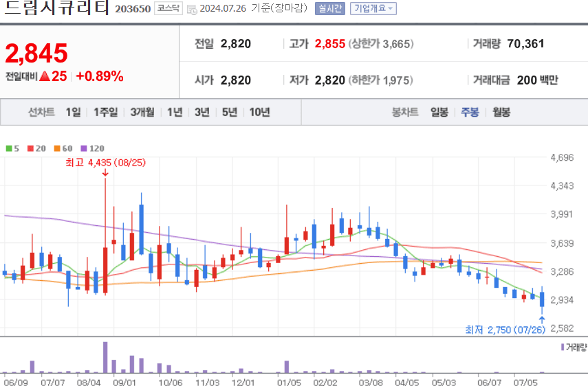 드림시큐리티 주식 차트