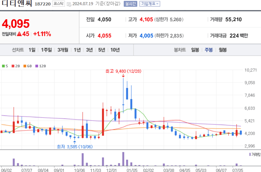 디티앤씨 주식 차트