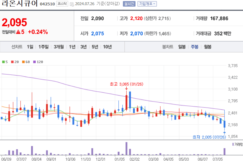 라온시큐어 주식 차트