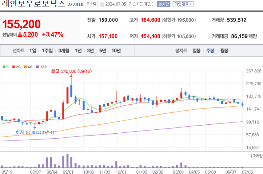 레인보우로보틱스 주식 차트