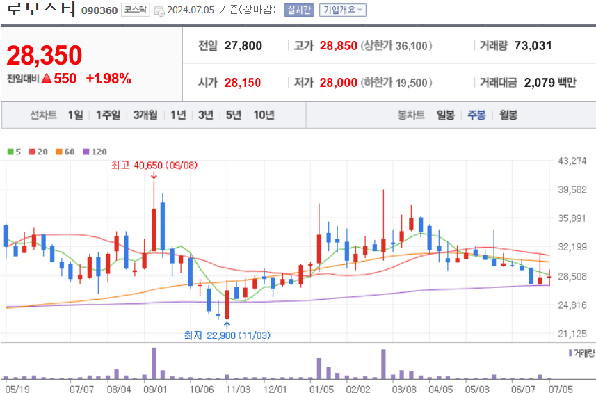 로보스타 주식 차트