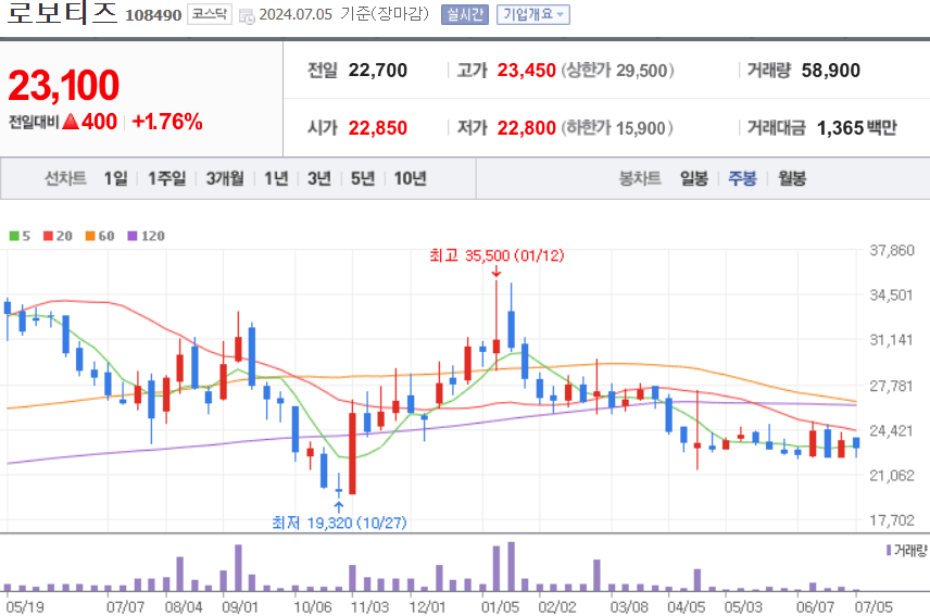 로보티즈 주식 차트