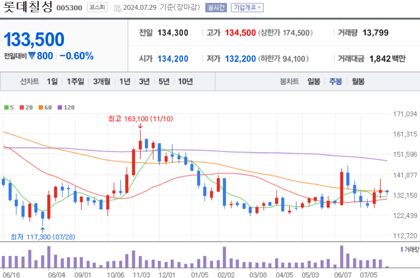 롯데칠성 주식 차트