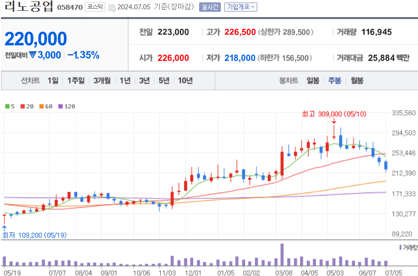 리노공업 주식 차트